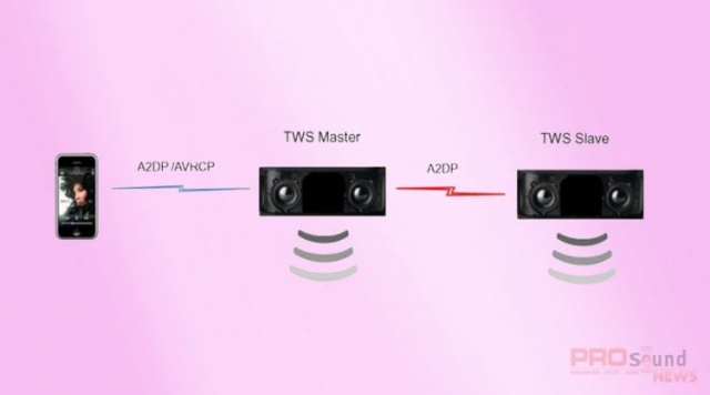 Công nghệ kết nối True Wireless Stereo (TWS) là gì?