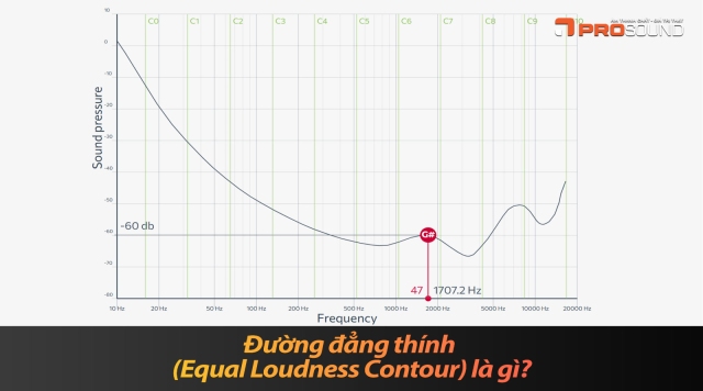 Đường đẳng thính (Equal Loudness Contour) là gì?