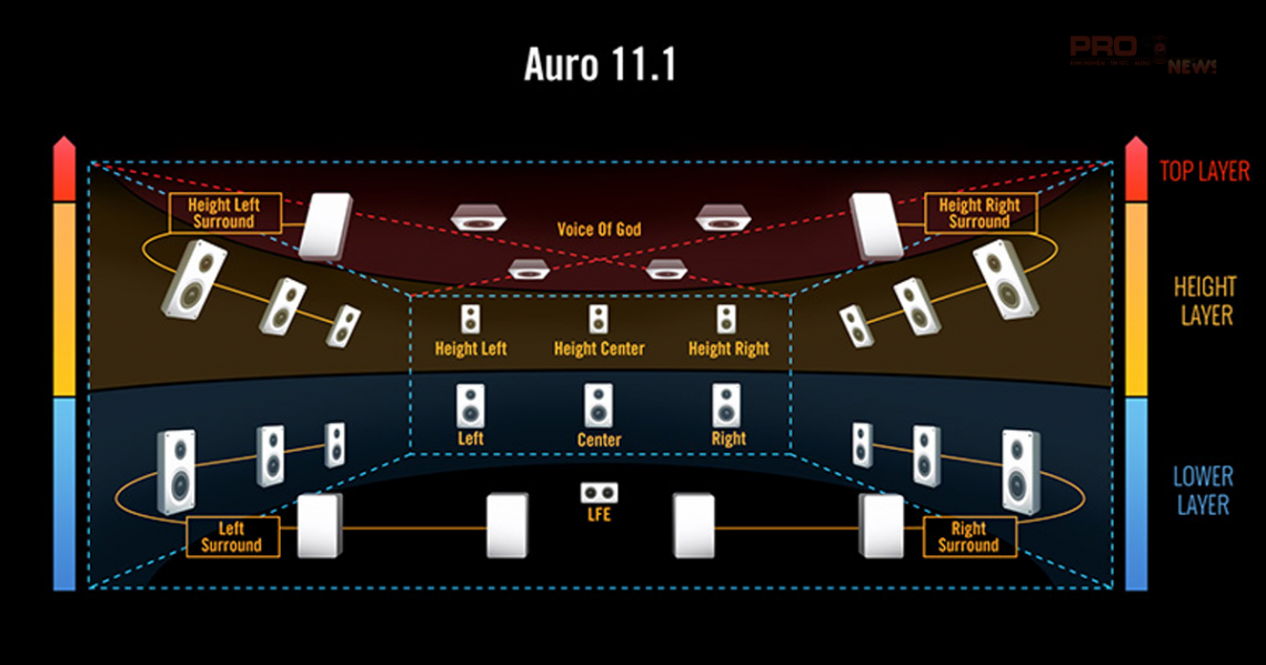 Âm thanh vòm nhiều lớp