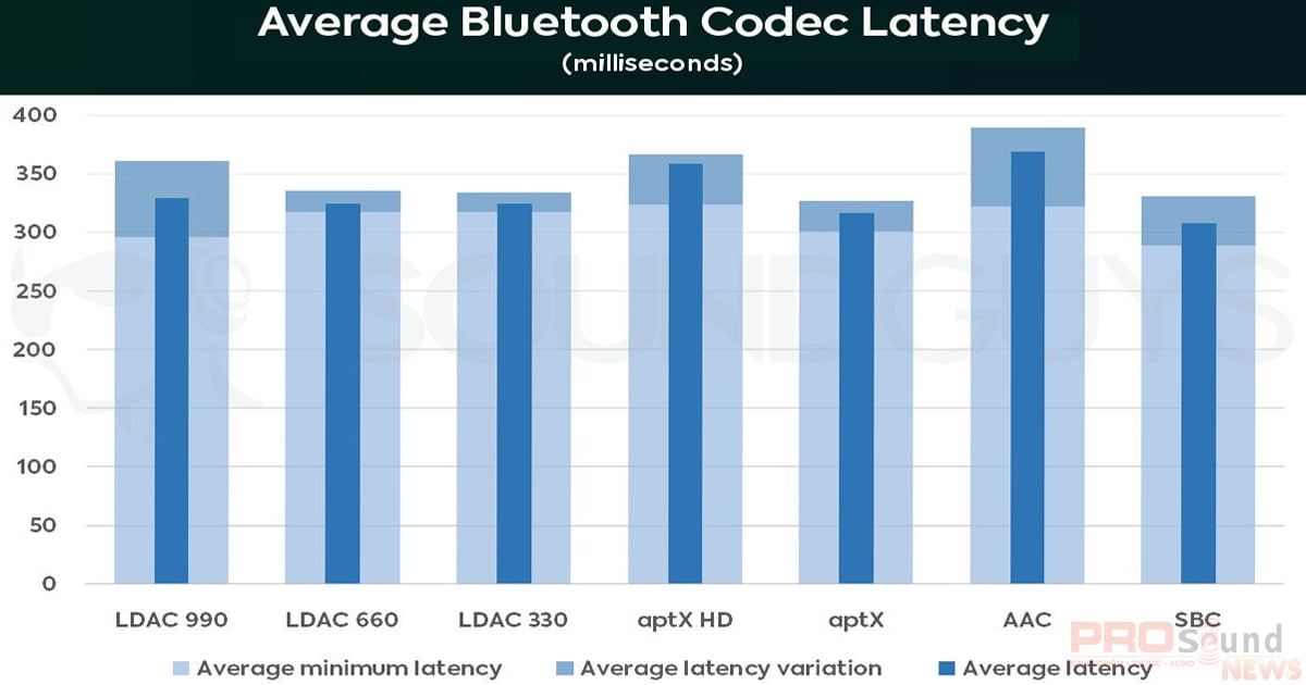 Độ trễ của một số codec bluetooth phổ biến hiện nay​