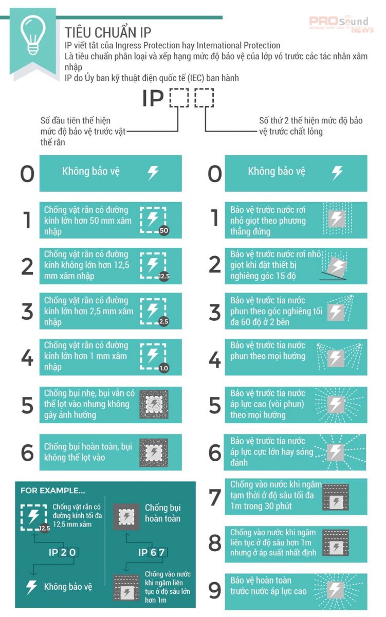 Các tiêu chuẩn chống chịu trên tai nghe mà bạn cần biết