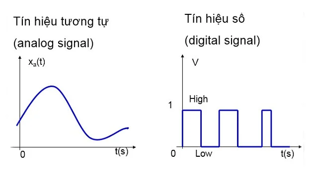 Âm thanh kĩ thuật số là gì?