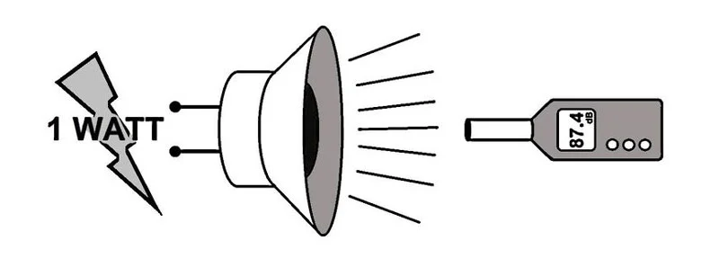 Độ nhạy của loa 