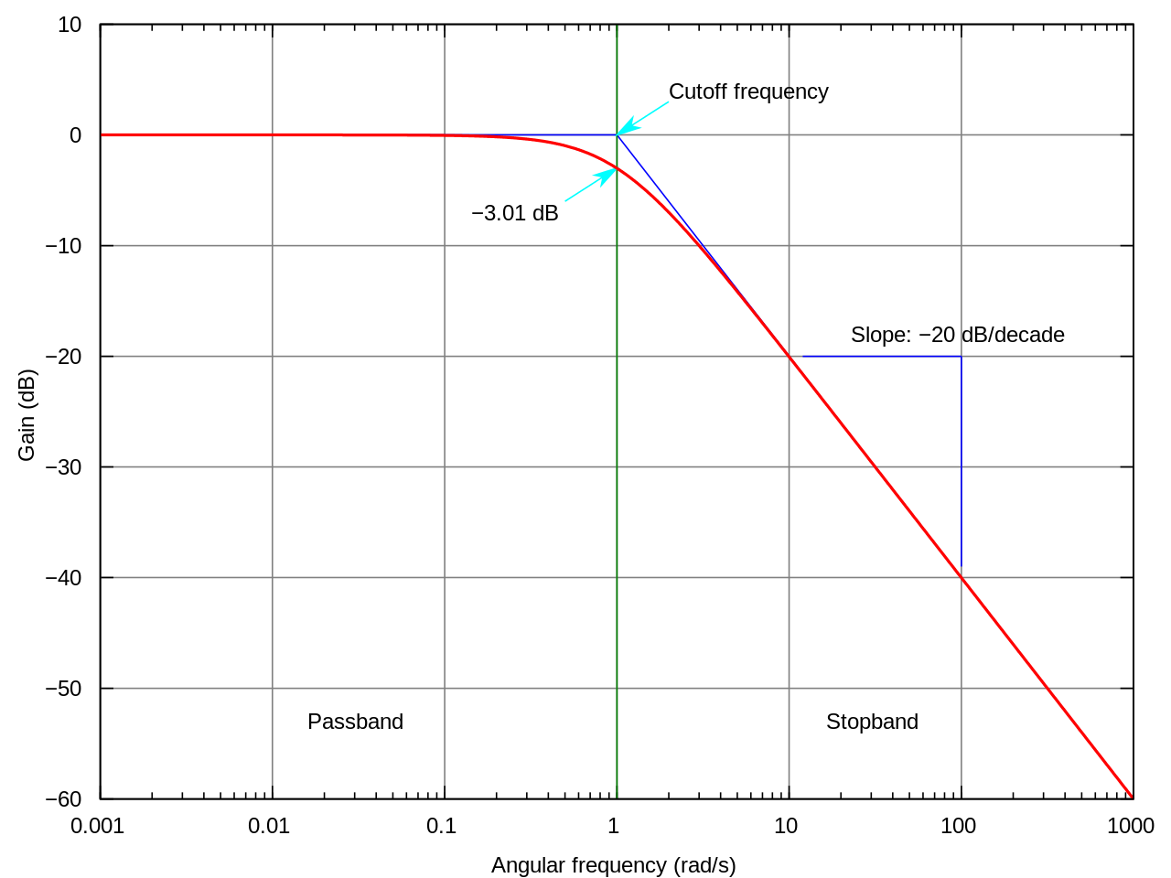 Ý nghĩa của đáp tuyến tần số của loa