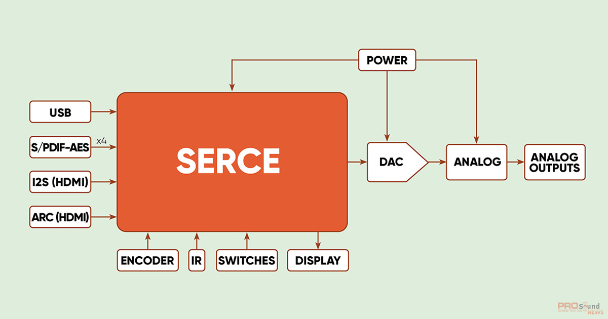 Mô-đun nhỏ gọn Serce 