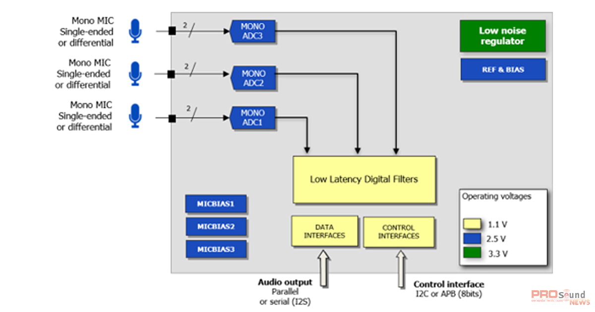 Big Fish Semiconductor 